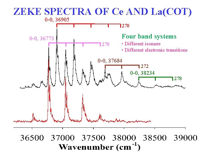 ZEKE SPECTRA OF Ce AND La(COT) 0 -0, 36905 278 0 -0, 36773 Four