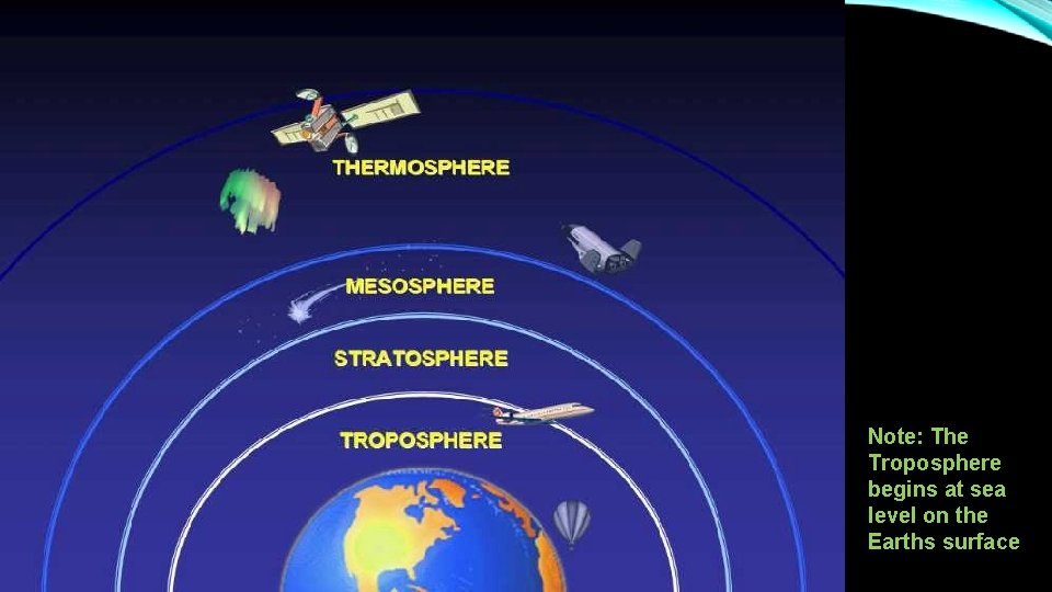 Note: The Troposphere begins at sea level on the Earths surface 