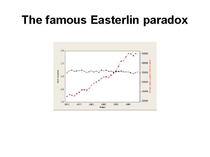 The famous Easterlin paradox 