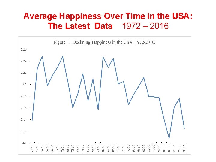 Average Happiness Over Time in the USA: The Latest Data 1972 – 2016 