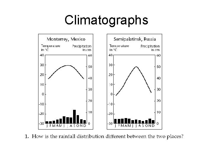 Climatographs 