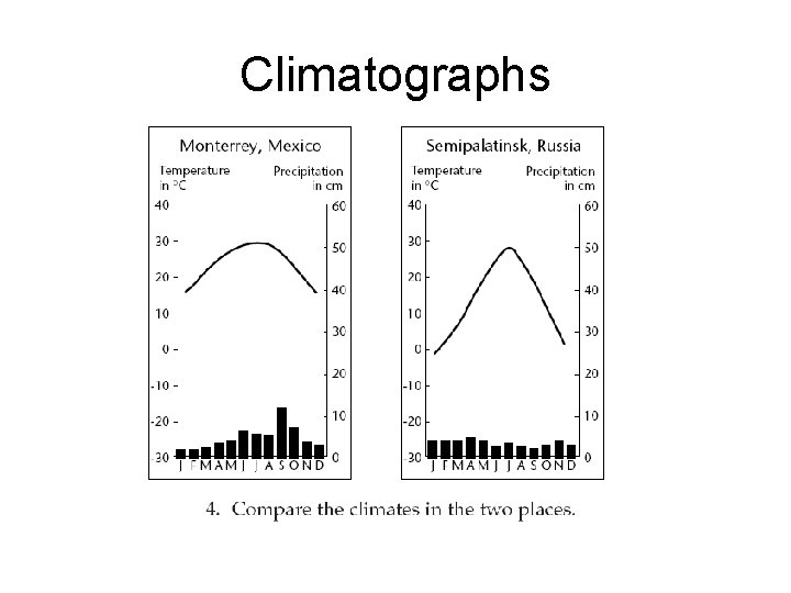 Climatographs 