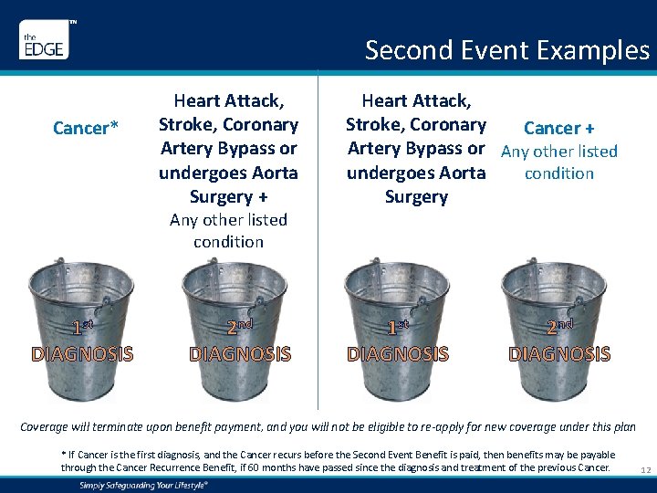 Second Event Examples Cancer* Heart Attack, Stroke, Coronary Artery Bypass or undergoes Aorta Surgery