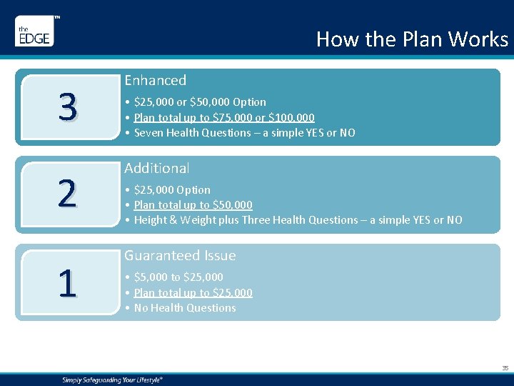 How the Plan Works 3 2 1 Enhanced • $25, 000 or $50, 000