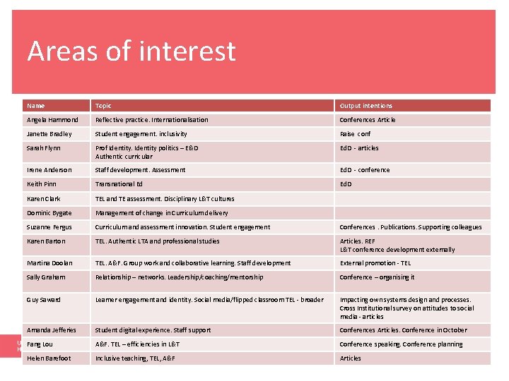 Areas of interest Name Topic Output intentions Angela Hammond Reflective practice. Internationalisation Conferences Article