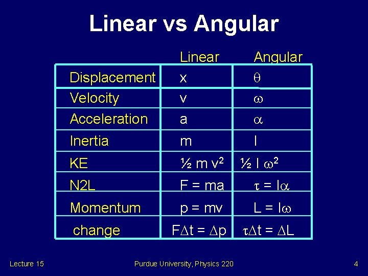 Linear vs Angular Displacement Velocity Acceleration Linear x v a Angular Inertia m I