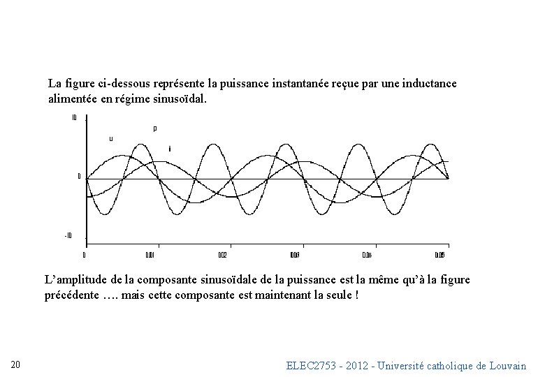 La figure ci-dessous représente la puissance instantanée reçue par une inductance alimentée en régime