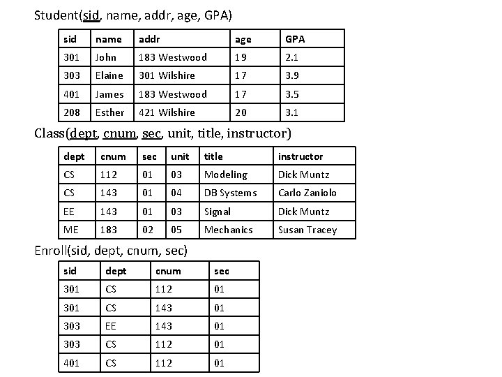 Student(sid, name, addr, age, GPA) sid name addr age GPA 301 John 183 Westwood