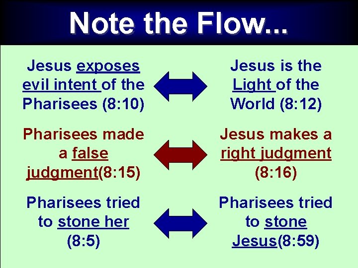 Note the Flow. . . Jesus exposes evil intent of the Pharisees (8: 10) Note the Flow. . . Jesus exposes evil intent of the Pharisees (8: 10)