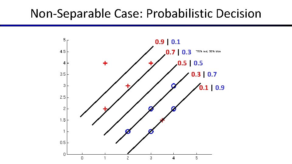 Non-Separable Case: Probabilistic Decision 0. 9 | 0. 1 0. 7 | 0. 3