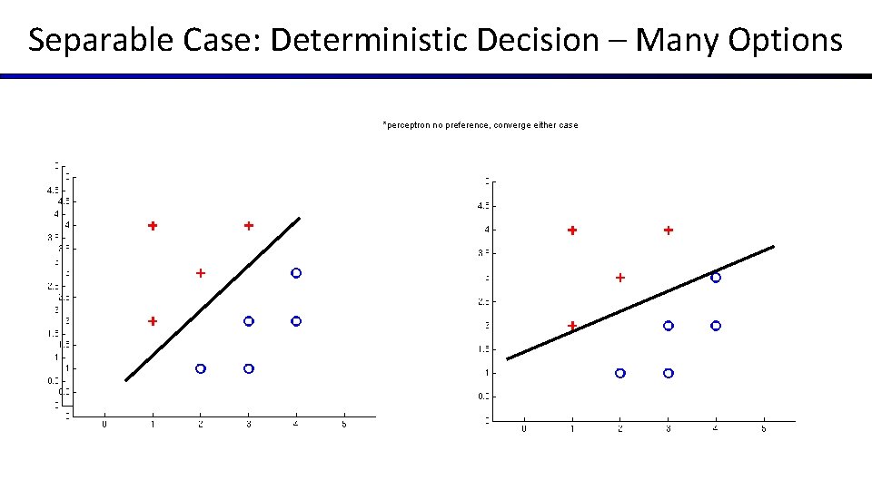 Separable Case: Deterministic Decision – Many Options *perceptron no preference, converge either case 