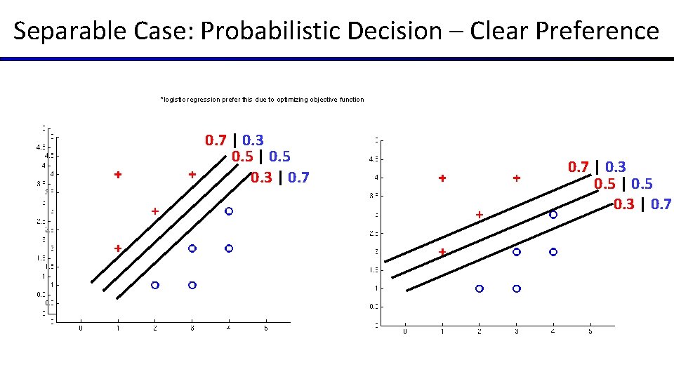 Separable Case: Probabilistic Decision – Clear Preference *logistic regression prefer this due to optimizing
