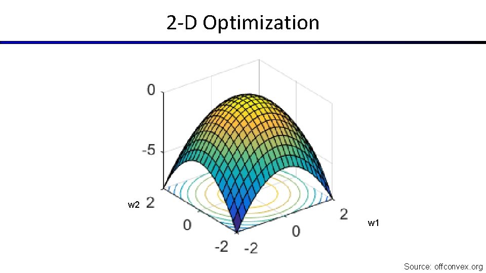 2 -D Optimization w 2 w 1 Source: offconvex. org 