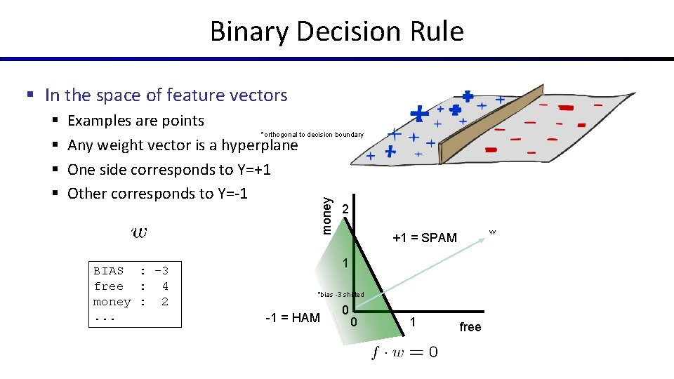 Binary Decision Rule § In the space of feature vectors Examples are points *orthogonal