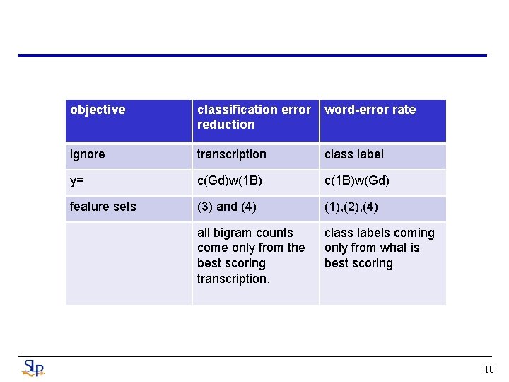 objective classification error reduction word-error rate ignore transcription class label y= c(Gd)w(1 B) c(1 objective classification error reduction word-error rate ignore transcription class label y= c(Gd)w(1 B) c(1