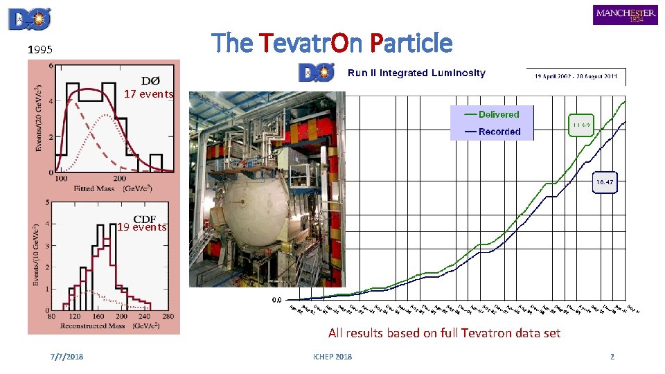 The Tevatr. On Particle 1995 17 events 19 events All results based on full