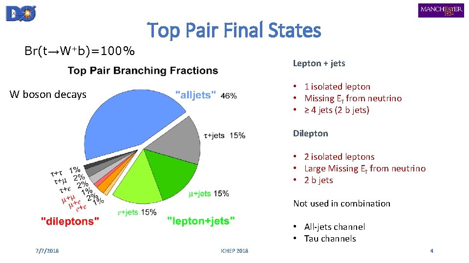 Top Pair Final States Br(t→W+b)=100% Lepton + jets • 1 isolated lepton • Missing