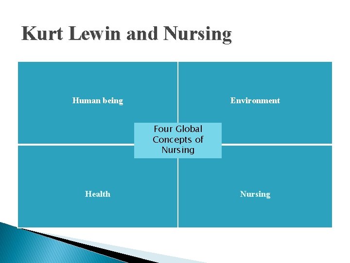 Kurt Lewin and Nursing Environment Human being Four Global Concepts of Nursing Health Nursing