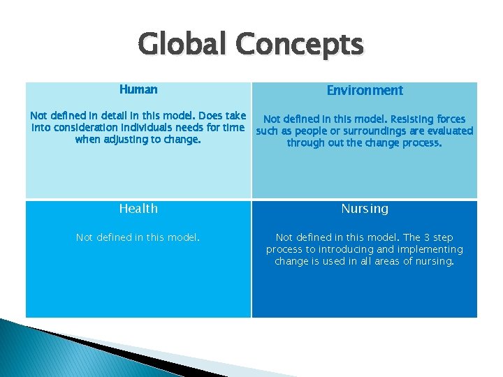 Global Concepts Human Environment Not defined in detail in this model. Does take into