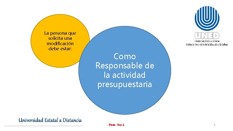 La persona que solicita una modificación debe estar: Como Responsable de la actividad presupuestaria