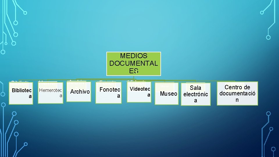 MEDIOS DOCUMENTAL ES Bibliot eca Bibliotec a Hemer oteca Hemerotec a Archiv o Archivo