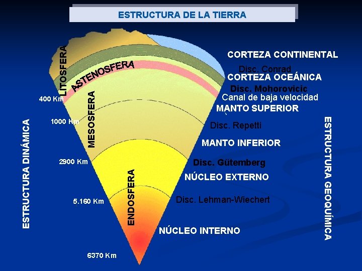 LITOSFERA ESTRUCTURA DE LA TIERRA CORTEZA CONTINENTAL MESOSFERA 1000 Km Disc. Repetti MANTO INFERIOR