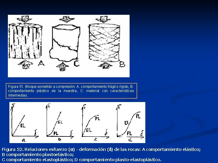 Figura 51. Bloque sometido a compresión: A. comportamiento frágil o rígido, B. comportamiento plástico