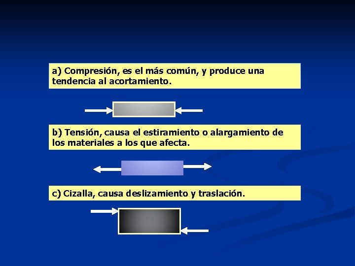 a) Compresión, es el más común, y produce una tendencia al acortamiento. b) Tensión,