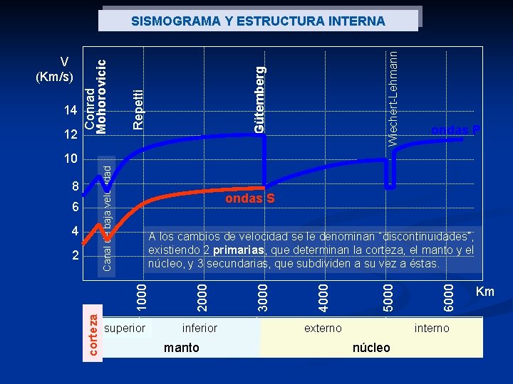 Wiechert-Lehmann 12 Gütemberg 14 Repetti V (Km/s) Conrad Mohorovicic SISMOGRAMA Y ESTRUCTURA INTERNA ondas