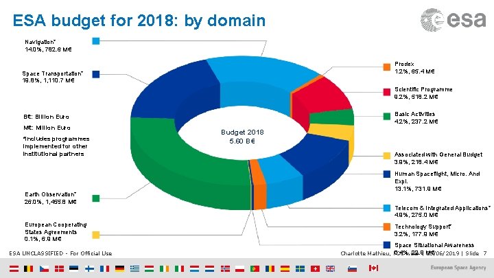 ESA budget for 2018: by domain Navigation* 14. 0%, 782. 6 M€ Prodex 1.