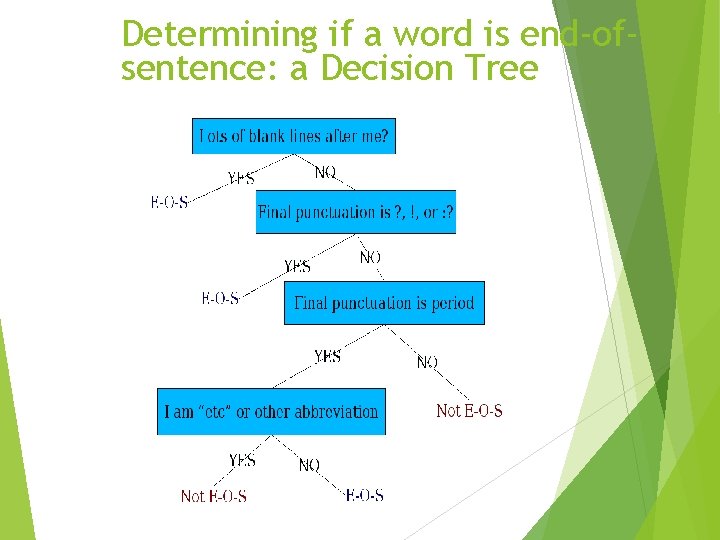 Determining if a word is end-ofsentence: a Decision Tree 