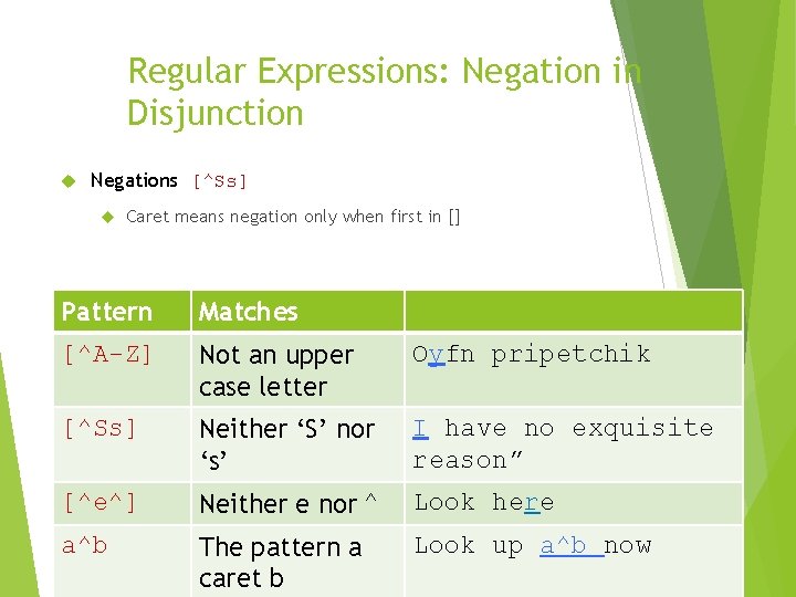 Regular Expressions: Negation in Disjunction Negations [^Ss] Caret means negation only when first in