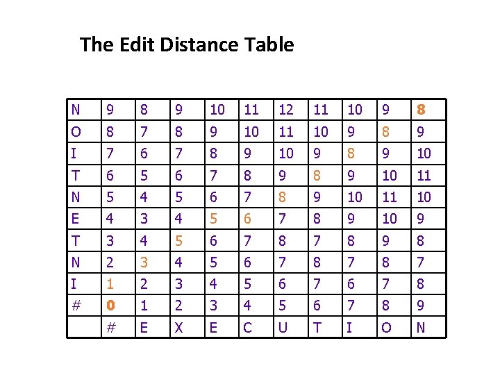 The Edit Distance Table N 9 8 9 10 11 12 11 10 9