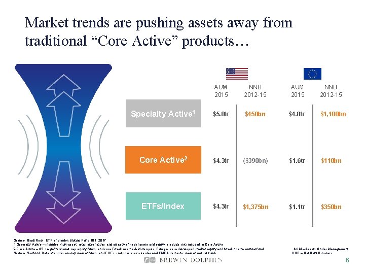 Market trends are pushing assets away from traditional “Core Active” products… AUM 2015 NNB