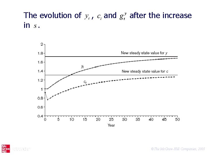 The evolution of in. , and after the increase ©The Mc. Graw-Hill Companies, 2005