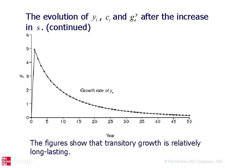 The evolution of , in. (continued) and after the increase The figures show that