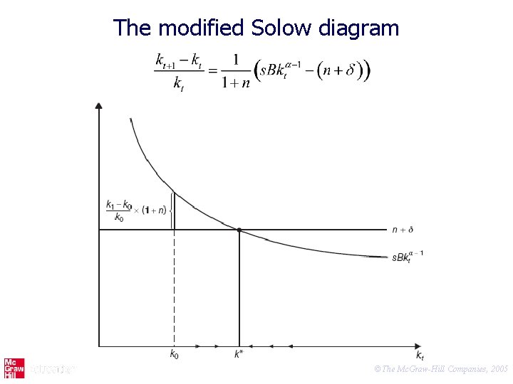 The modified Solow diagram ©The Mc. Graw-Hill Companies, 2005 