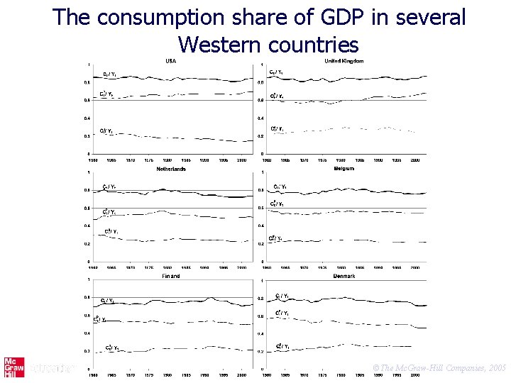 The consumption share of GDP in several Western countries ©The Mc. Graw-Hill Companies, 2005