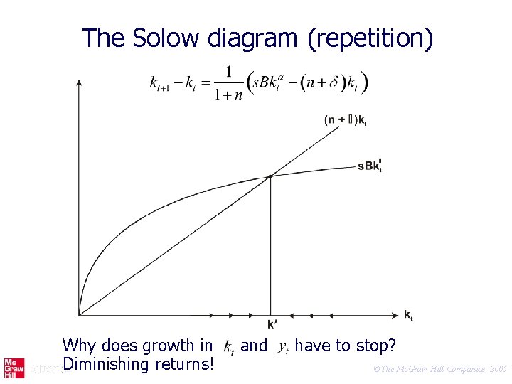 The Solow diagram (repetition) Why does growth in Diminishing returns! and have to stop?