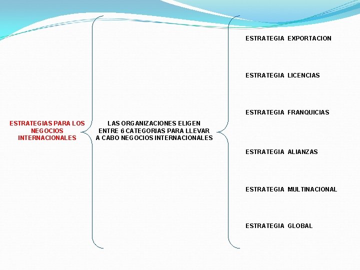 ESTRATEGIA EXPORTACION ESTRATEGIA LICENCIAS ESTRATEGIA FRANQUICIAS ESTRATEGIAS PARA LOS NEGOCIOS INTERNACIONALES LAS ORGANIZACIONES ELIGEN