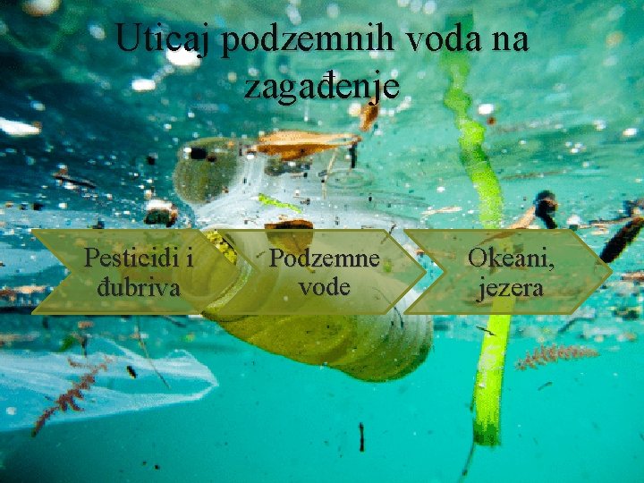 Uticaj podzemnih voda na zagađenje Pesticidi i đubriva Podzemne vode Okeani, jezera 