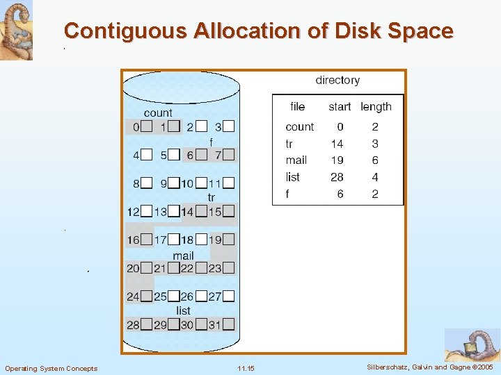 Contiguous Allocation of Disk Space Operating System Concepts 11. 15 Silberschatz, Galvin and Gagne