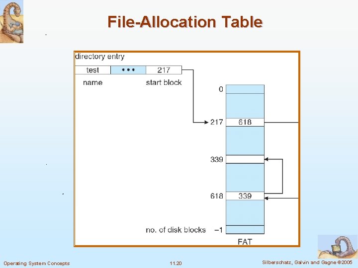 File-Allocation Table Operating System Concepts 11. 20 Silberschatz, Galvin and Gagne © 2005 