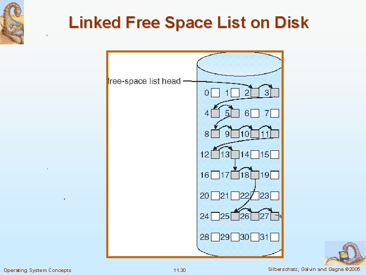 Linked Free Space List on Disk Operating System Concepts 11. 30 Silberschatz, Galvin and
