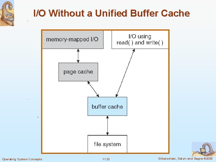 I/O Without a Unified Buffer Cache Operating System Concepts 11. 33 Silberschatz, Galvin and