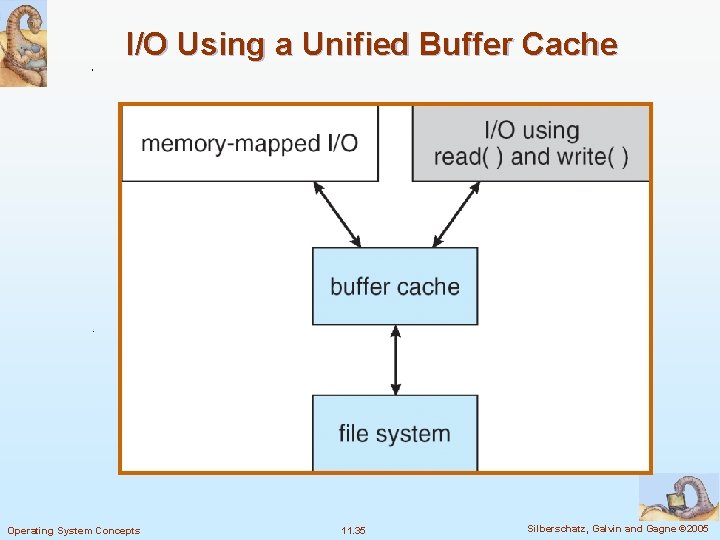 I/O Using a Unified Buffer Cache Operating System Concepts 11. 35 Silberschatz, Galvin and