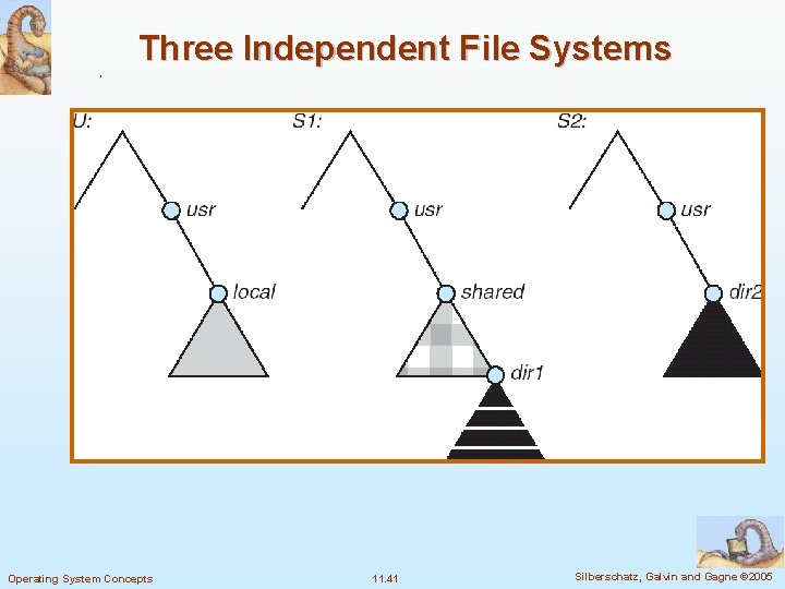 Three Independent File Systems Operating System Concepts 11. 41 Silberschatz, Galvin and Gagne ©