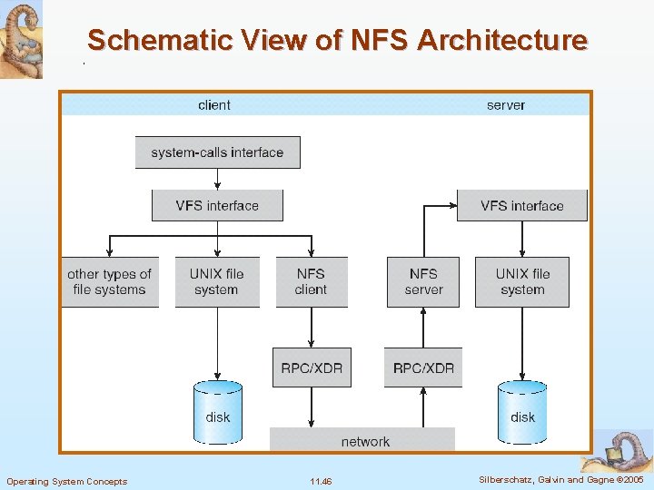 Schematic View of NFS Architecture Operating System Concepts 11. 46 Silberschatz, Galvin and Gagne