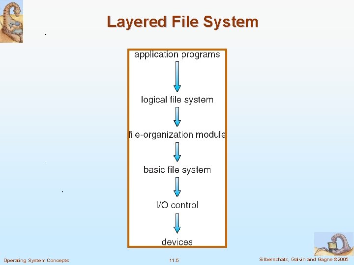 Layered File System Operating System Concepts 11. 5 Silberschatz, Galvin and Gagne © 2005