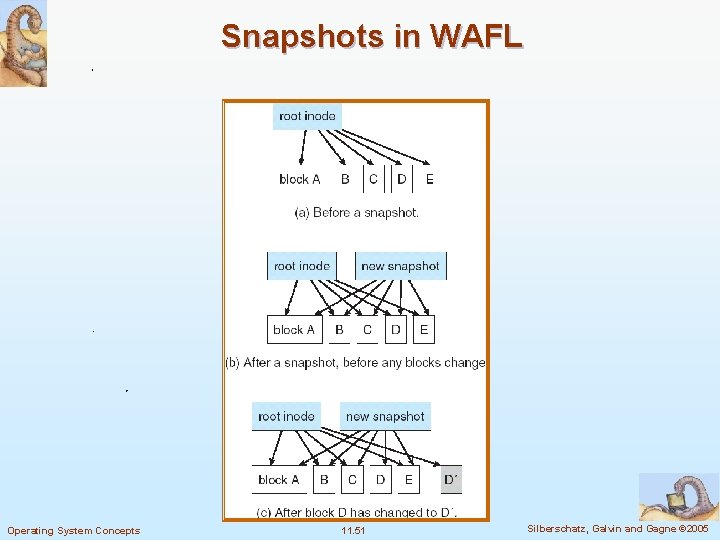 Snapshots in WAFL Operating System Concepts 11. 51 Silberschatz, Galvin and Gagne © 2005